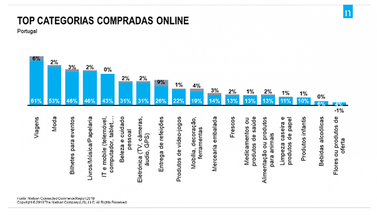 nielsen ecommerce Segundo um estudo recente da Nielsen 94% dos consumidores portugueses já fizeram compras online nielsen 1200x687